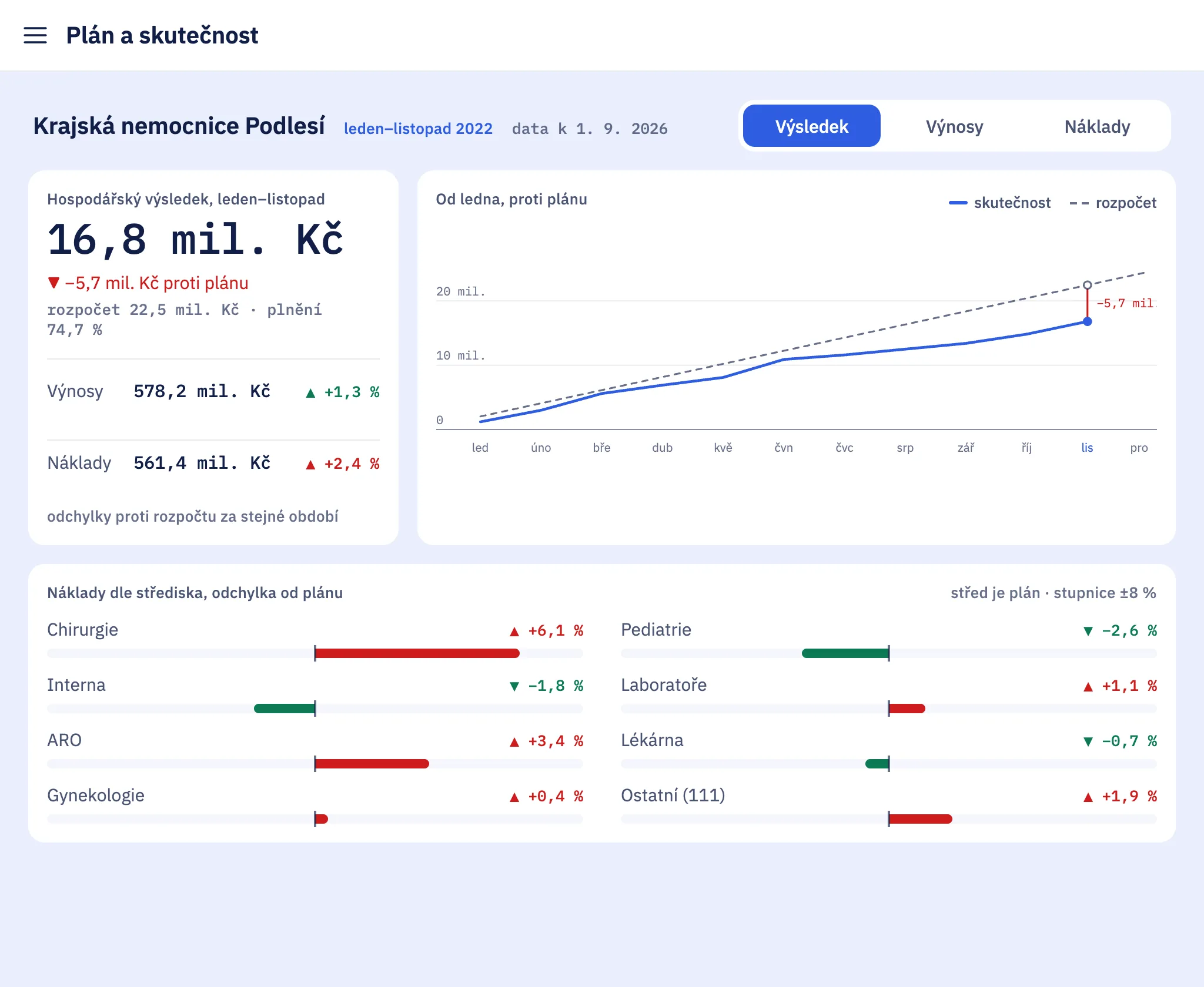 Hospital management system: plan and actual on the web (sample data)
